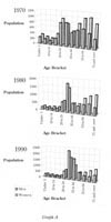 Graph A: population by age bracket