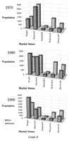 Graph B: population by marital status